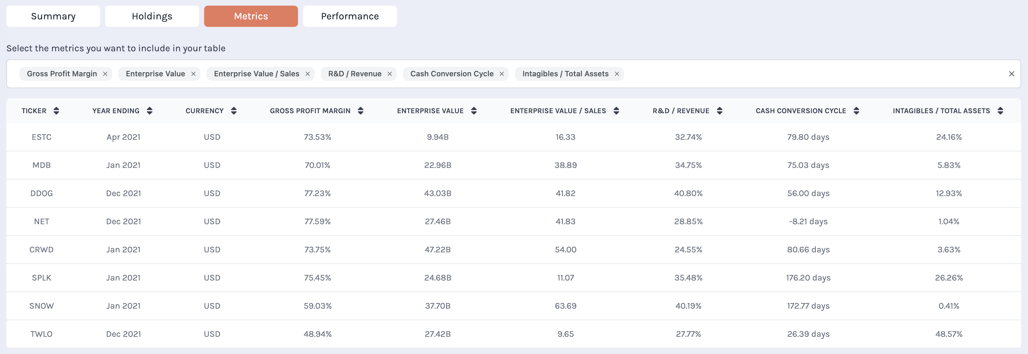 Metrics such as enterprise value, gross profit margin, research and development as a percentage of revenue, and many more displayed for software watchlist 